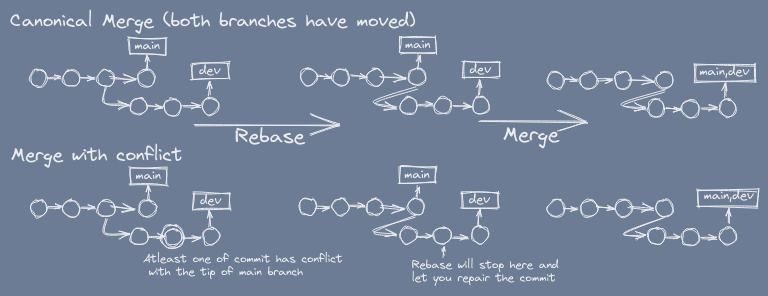 Merge with Rebase